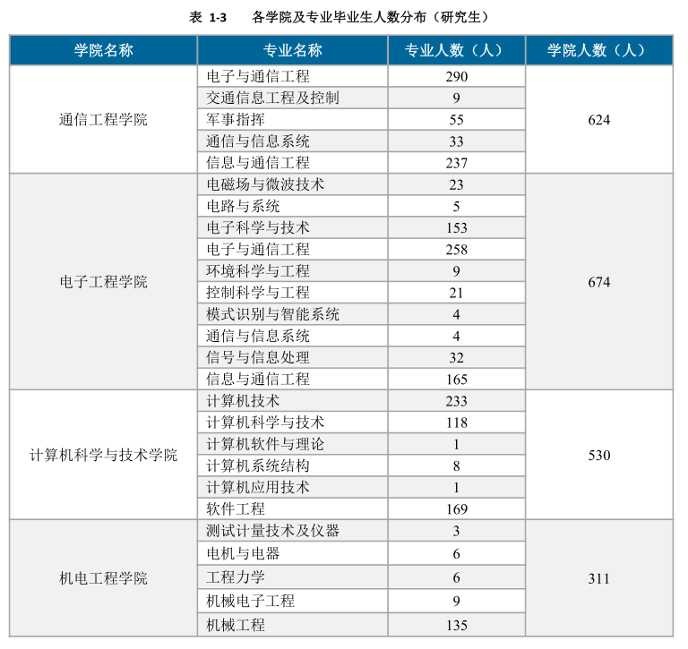 西安电子科技大学21届研究生流向华为495人和中兴292人