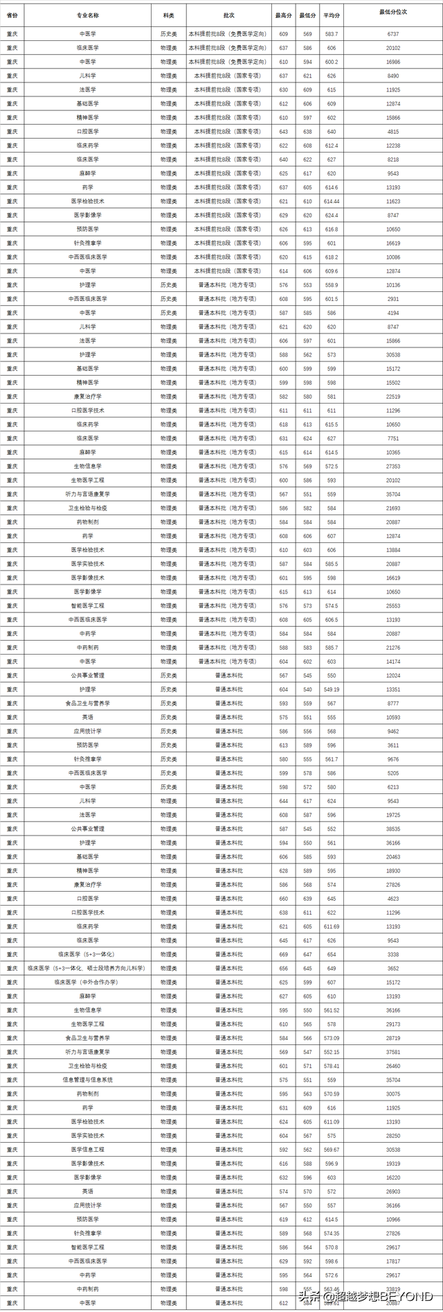 重庆医科大学2021年各专业录取分数和位次情况（四川、重庆）