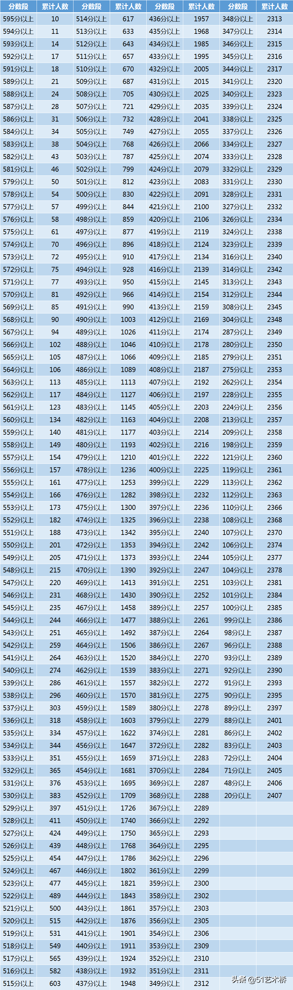 「23日高考查分艺术类录取线分段表」辽宁、四川、吉林、江西8省