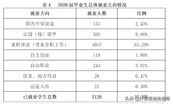 北京理工大学珠海学院2020就业，平均薪资4624，国内读研仅2.43％