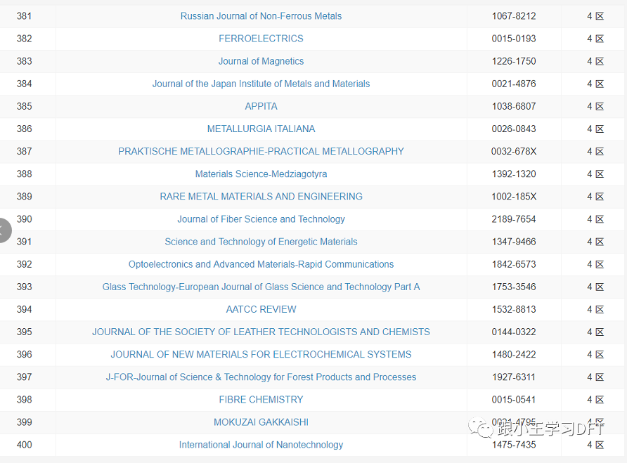 412本材料科学期刊的2021年最新分区