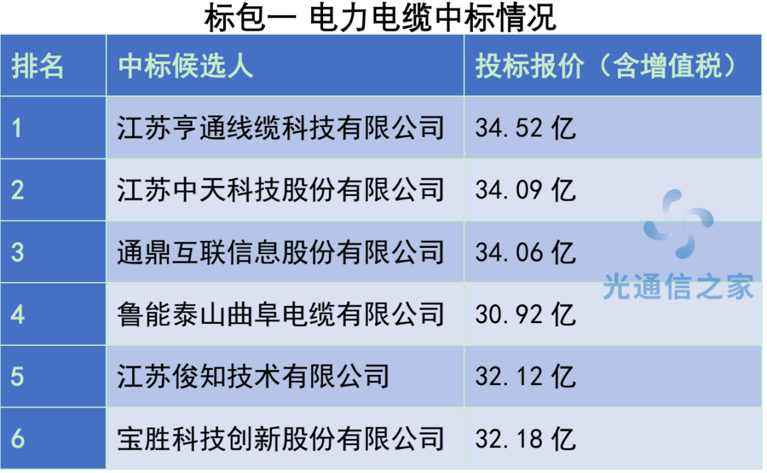 光通信之家·中标｜11家入围！50亿中国电信电缆产品集采项目开标