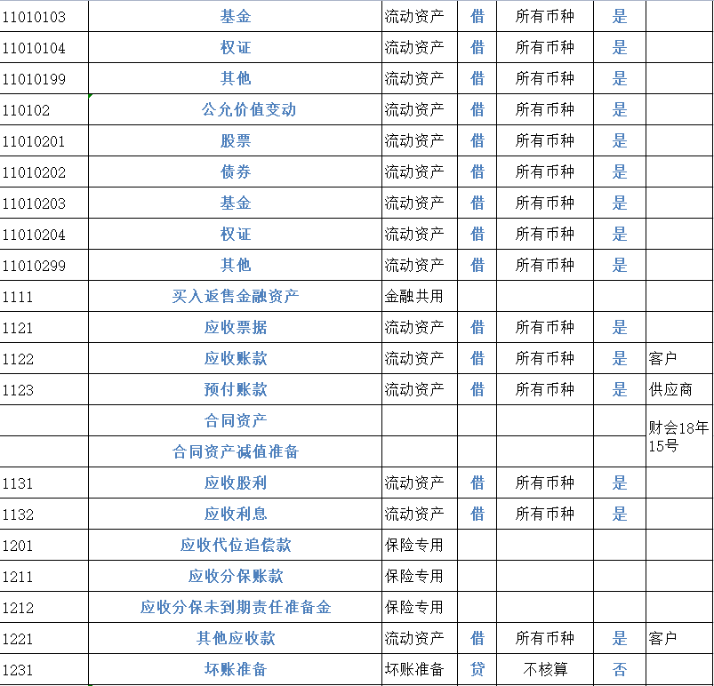 财务会计工作必备！2022完整版会计科目表（334个），收藏备用