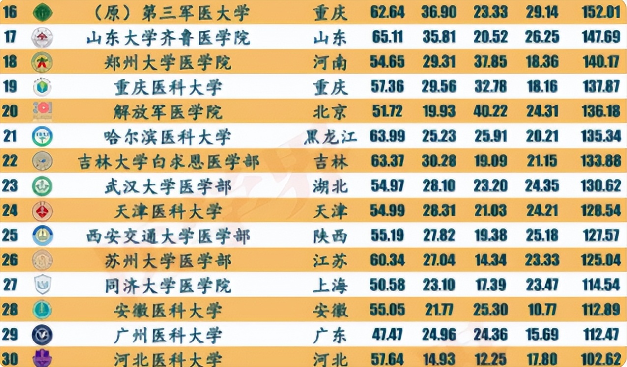 北大医学部无缘榜首，医学类高校排名更新，北京协和排名惹争议