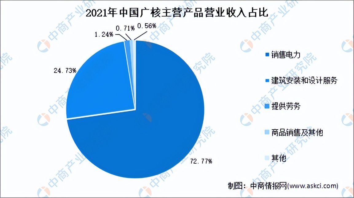 2022年中国新能源行业龙头企业中国广核市场竞争格局分析