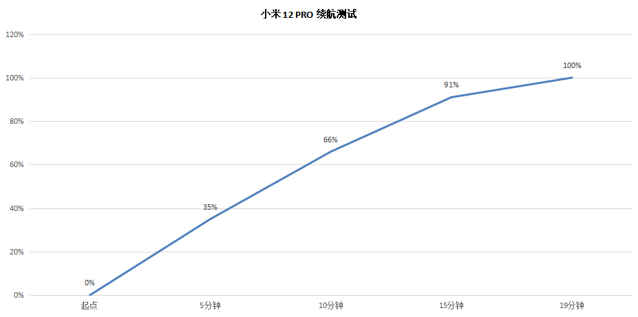 小米12 PRO: 死磕iPhone，设定温度生死线，常规操作：米粉直呼内行