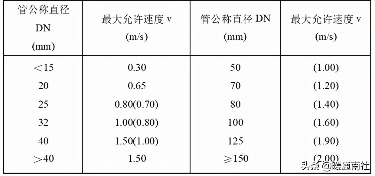 空调水系统的设计