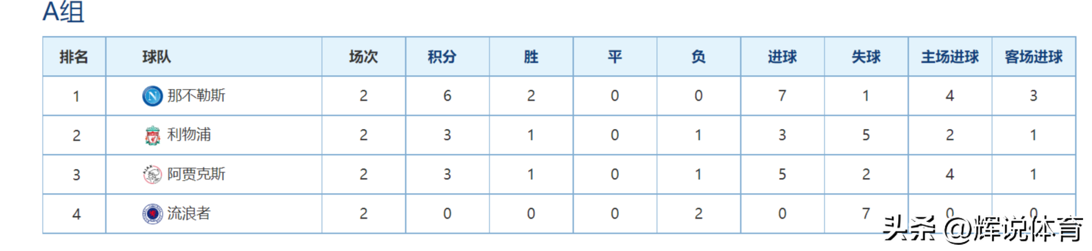 欧冠小组积分排名（22-23赛季欧冠联赛最新积分榜，哪个小组的小组第一最让你意外）