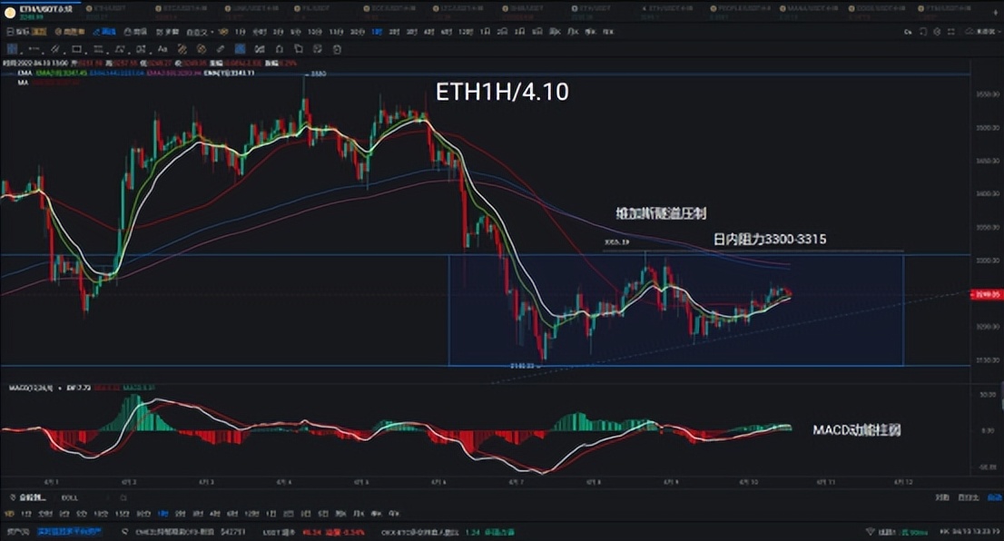 以太坊需坚守3100，失守将被大饼带入空头