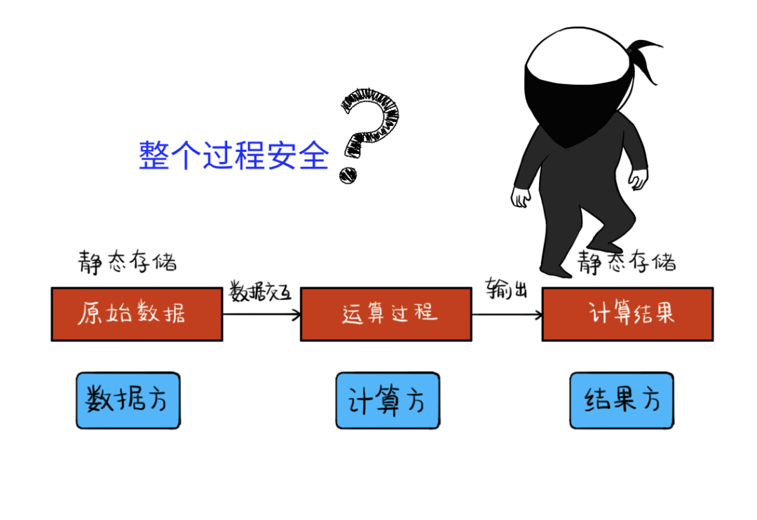 隱私計算，到底是個什么鬼？