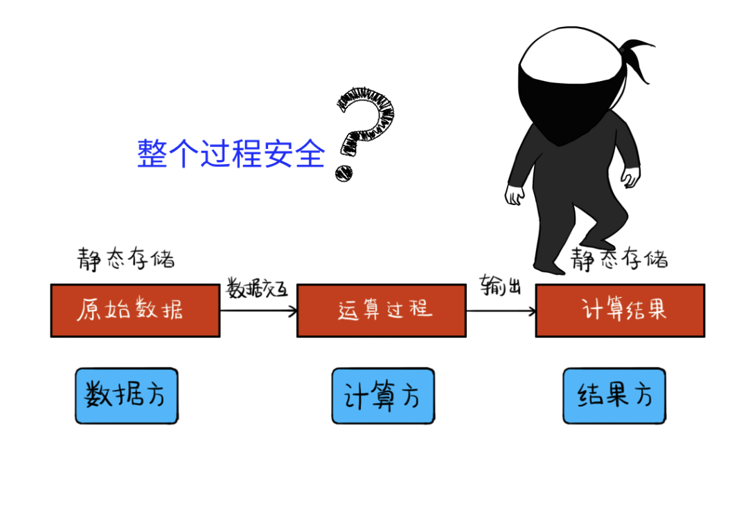 隐私计算，到底是个什么鬼？