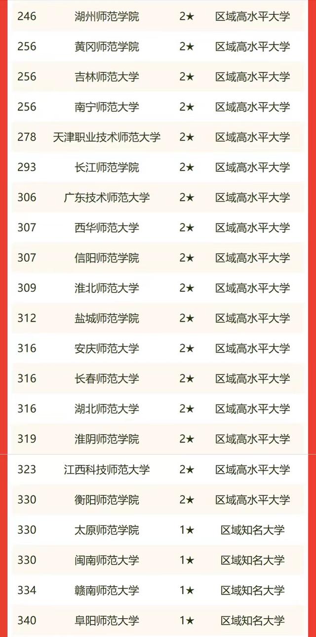 2022年师范类大学排名：101所高校上榜，华中师范大学居第3名