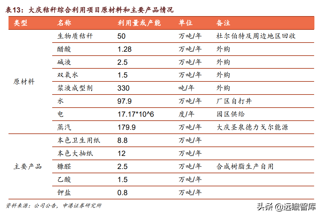 合成树脂、生物质化工齐头并进，圣泉集团：产业链升级释放成长