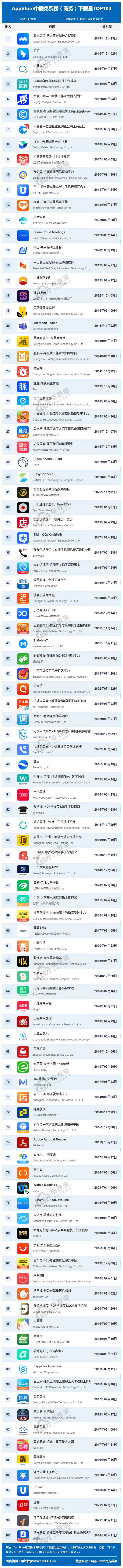 10月AppStore中国免费榜(商务)TOP100：腾讯会议 钉钉蝉联前二