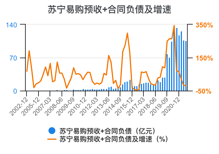 一次看完苏宁易购财务分析2022-03