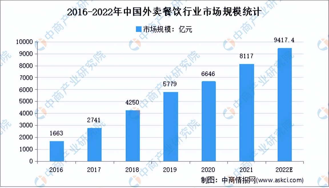 2022年中国外卖行业市场前景及投资研究预测报告