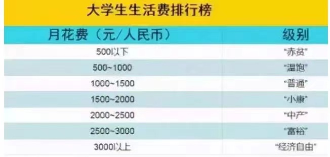 大学生每月生活费等级表，第一级堪比荒野求生，确定是亲生的？
