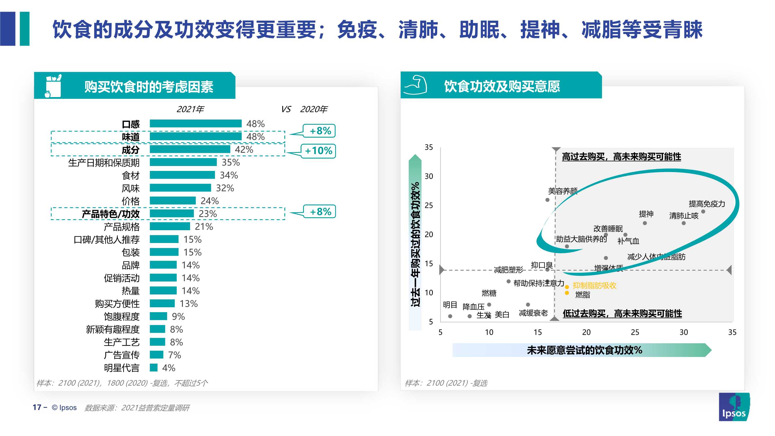 2022饮食健康趋势及产品创新研究报告