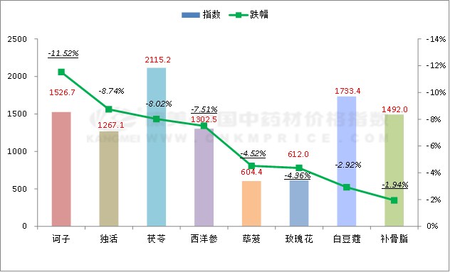 中药材一周行情：小品种活跃，香料参差不齐，涨跌比企稳