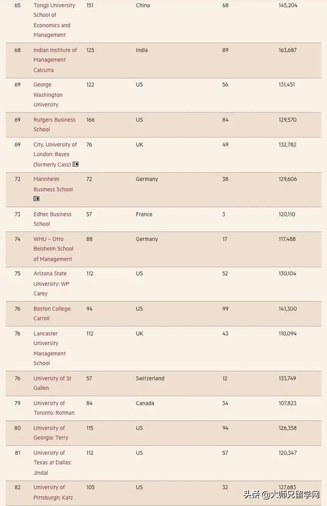 2022《金融时报》全球MBA百强榜单发布，美国商学院重回榜首