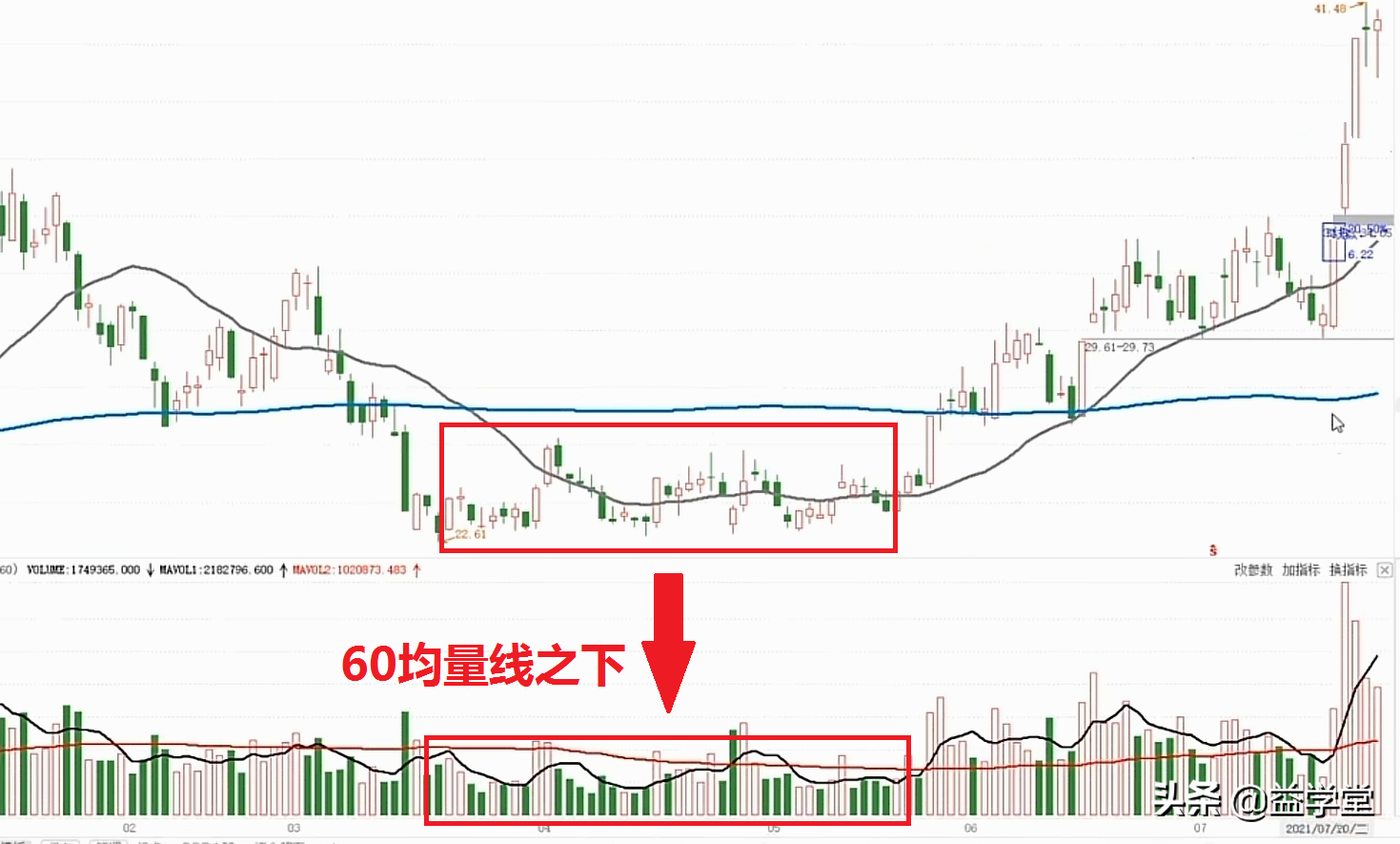 「成交量日均」股票成交量怎么看（股票成交量分析详解）