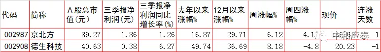 周五A股重要投资参考