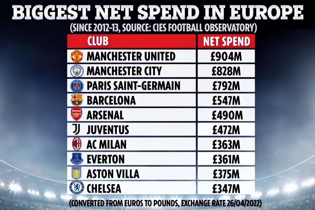 英超俱乐部资金排名(五大联赛10年投入榜出炉，曼联9.04亿居首，皇马拜仁不入前十)