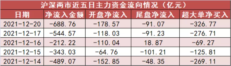 「20日资金路线图」沪指跌破3600点 医药生物板块资金净买入居前