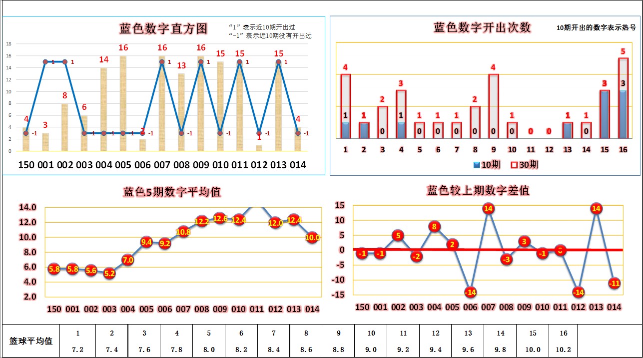 全场大小球(22015期，红球大小比连续1：5，并开出1组3连号和1组2连号)