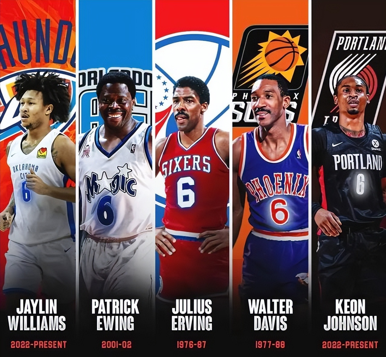 nba有哪些傳奇球星是六號（美媒列出30支球隊最后身穿6號球衣的球員，詹姆斯波神獨占2支球隊）