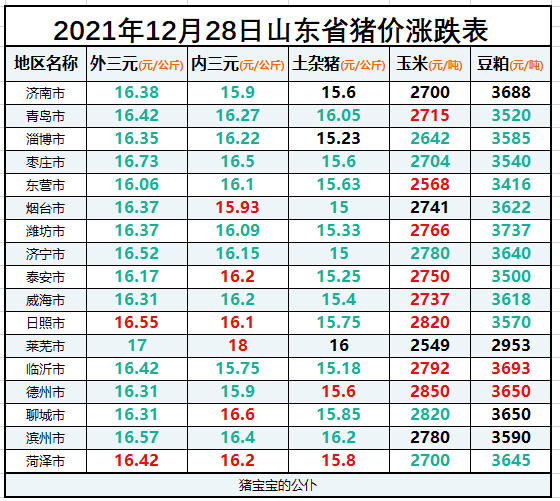 2021年12月28日山东省猪价行情：全省迎普降，莱芜最高，烟台最低