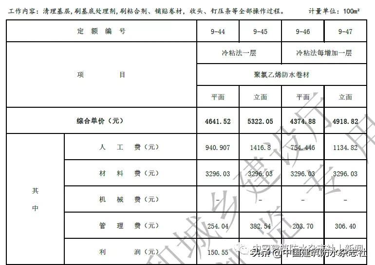卷材防水最高109.57元/㎡!涂料防水最高79.21元/㎡!海南修订屋面及防水工程综合定额