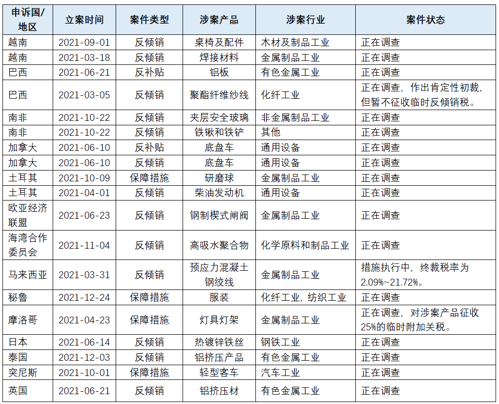 贸易救济的多重奏——全球贸易救济调查2021年度回顾