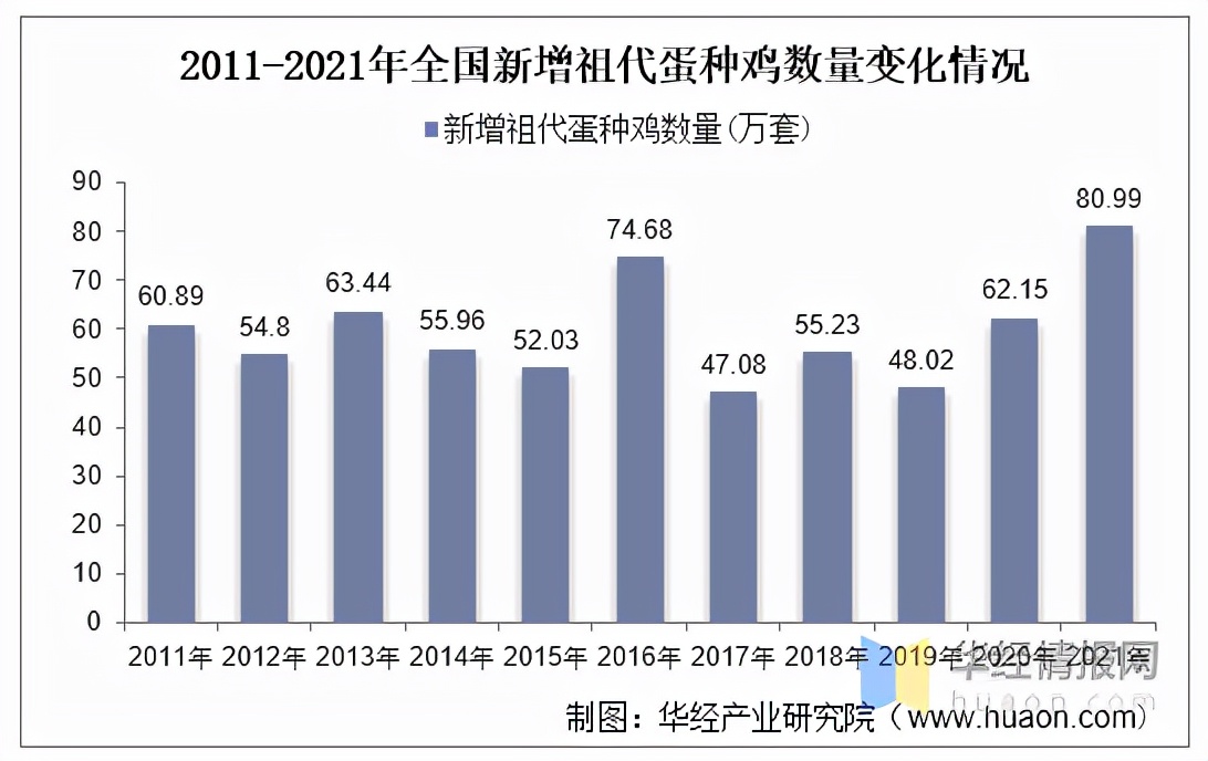 2021年中國蛋雞產(chǎn)業(yè)現(xiàn)狀及發(fā)展趨勢分析，祖代向全國供種富富有余
