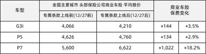 新能源汽车保费暴涨？多数涨幅10%左右，补贴退坡更值得关注