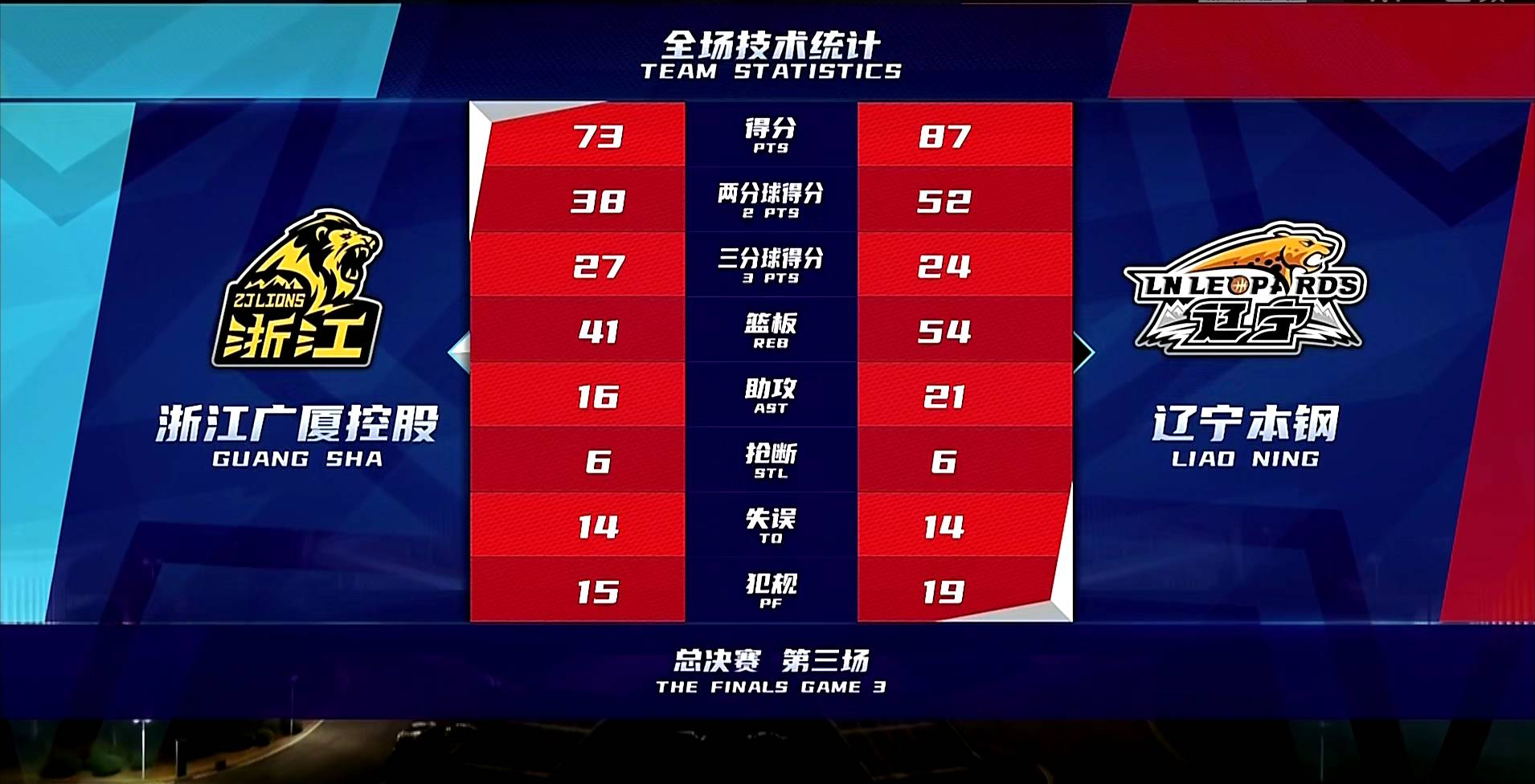 cba总决赛视频录像回放（「CBA总决赛」G3 浙江广厦控股73-87辽宁本钢 全场赛况）