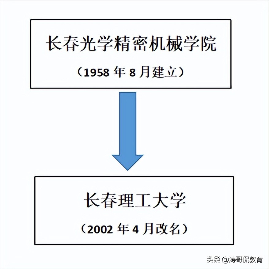 同为工科的特色院校：长春理工与东北电力怎样选择？
