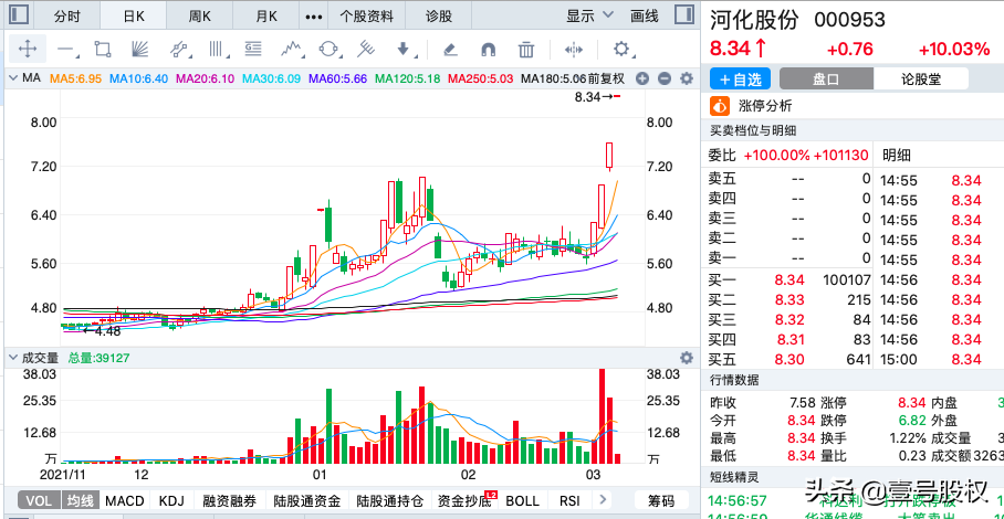 A股第13周：周涨幅最大的十只股票