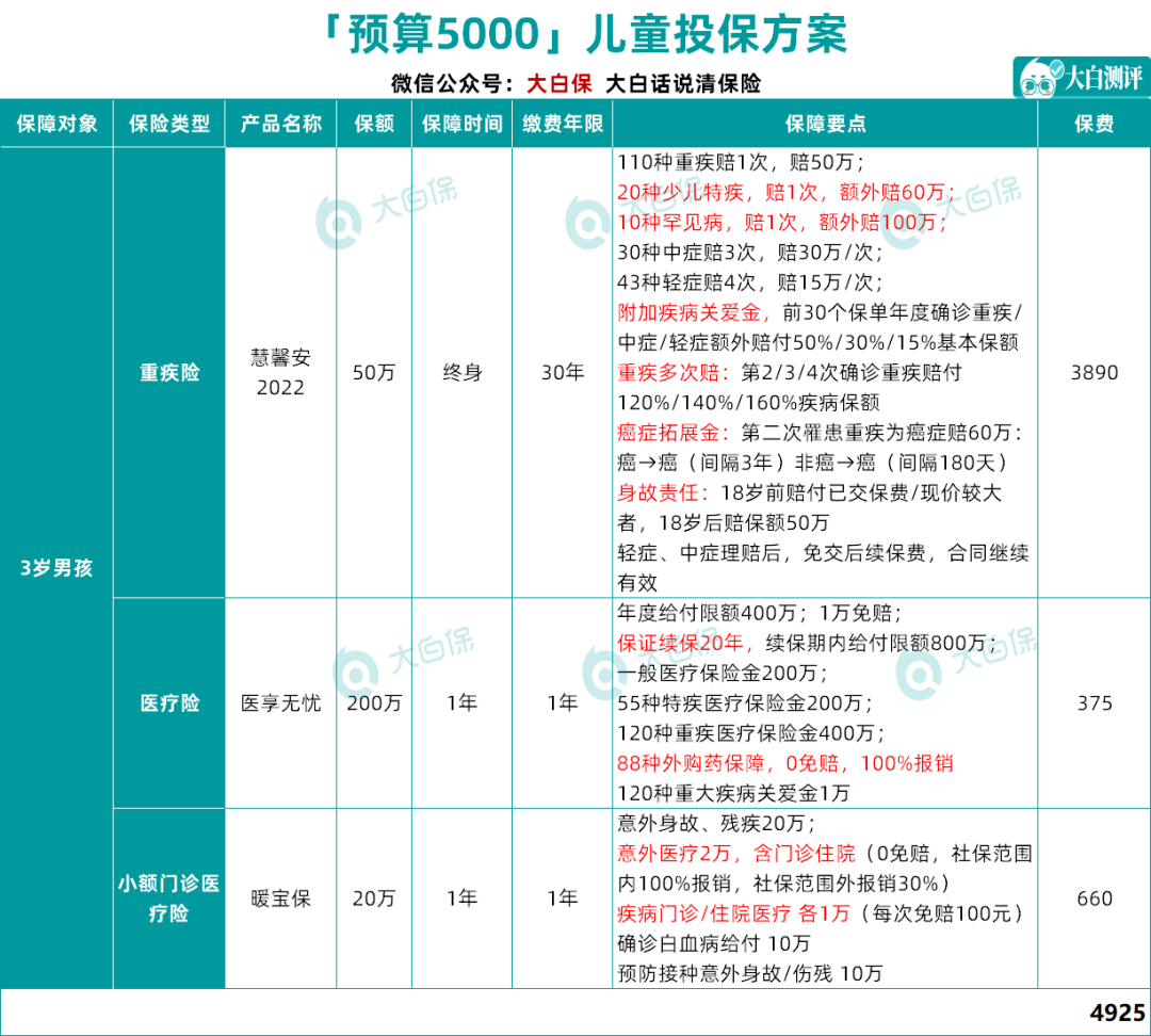 0-3岁孩子买保险，最少1000元就能买齐，80%的家长都买错了