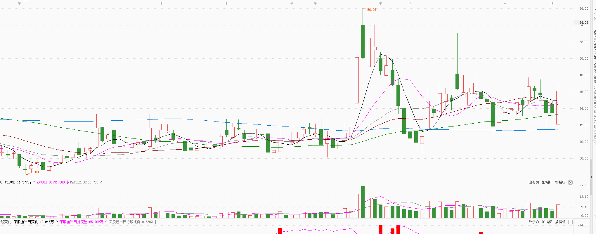 数字货币回踩120日线，强势反转，释放什么信号？