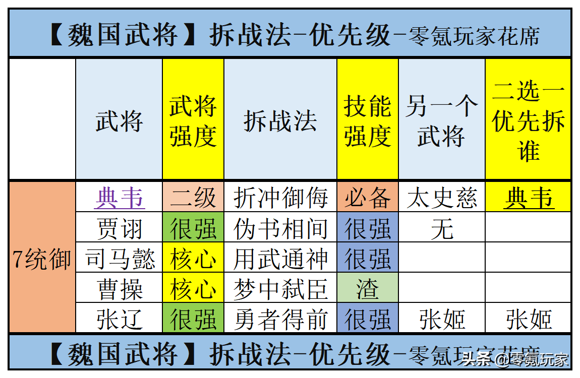 三国志战略版：魏国武将分析，哪些是核心武将，哪些可以分解