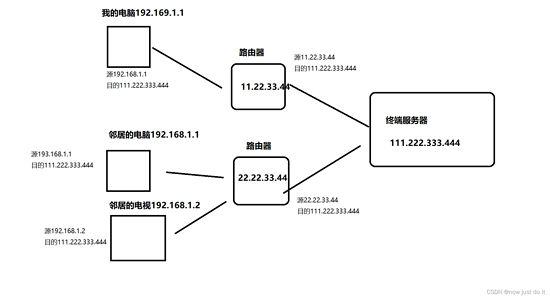 JAVA 網絡編程