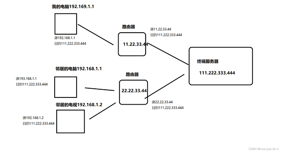 JAVA 网络编程