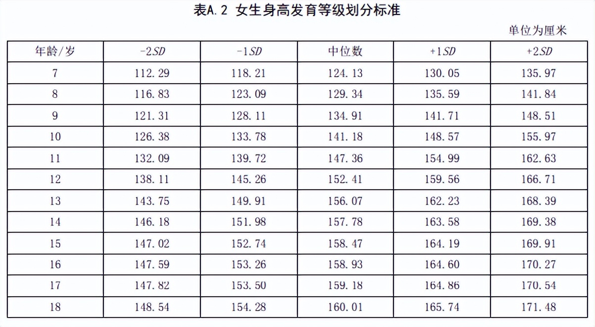 5岁儿童篮球是3号还是5号(最佳儿童身高表，男孩女孩都齐全了！对照一下，你的孩子达标没？)