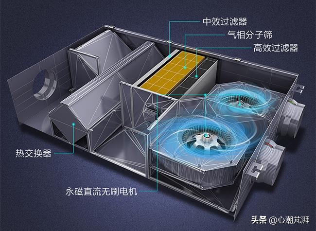 什么是新风，全屋新风壁挂新风怎么选，有关新风的那些事