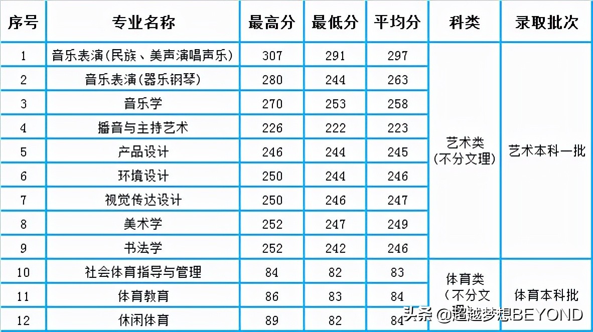 乐山师范学院2021年四川省各专业录取分数情况