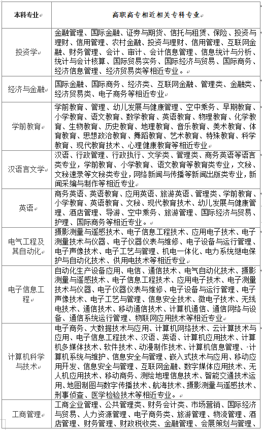 「网报必看」2022年湖北专升本专业对照表