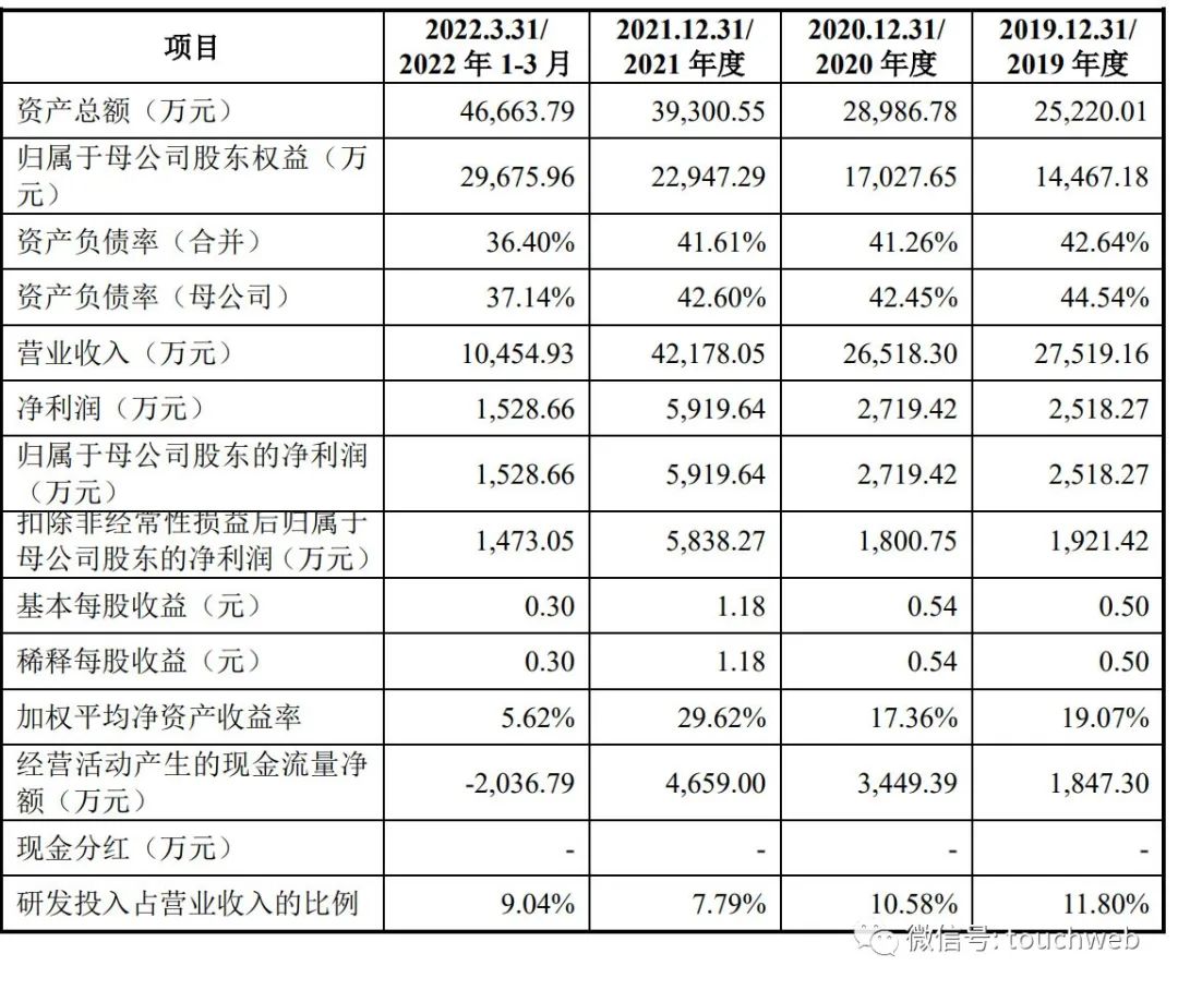 慧翰微电子冲刺深交所：年营收4.2亿 上汽创投是股东