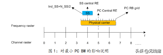 5G 同步信号栅格和UE行为