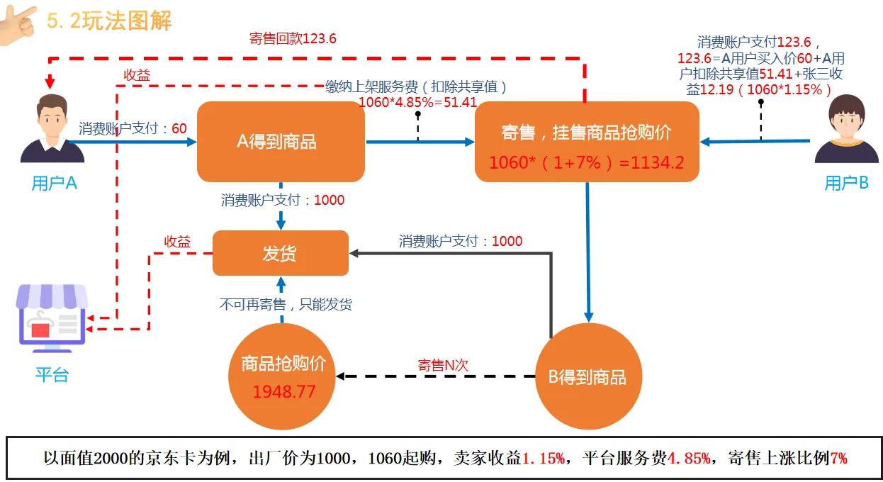 简述2022年做到月营收1个亿以上的电商平台在用什么创新营销模式